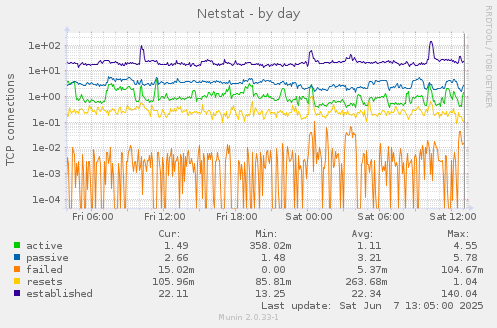 Netstat