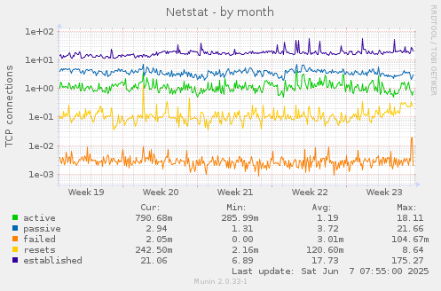 Netstat