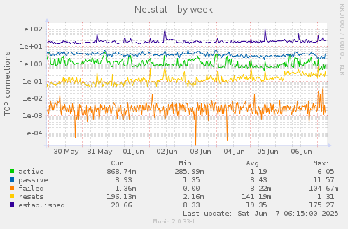 Netstat