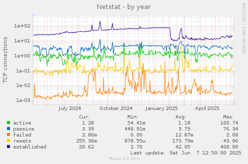 Netstat