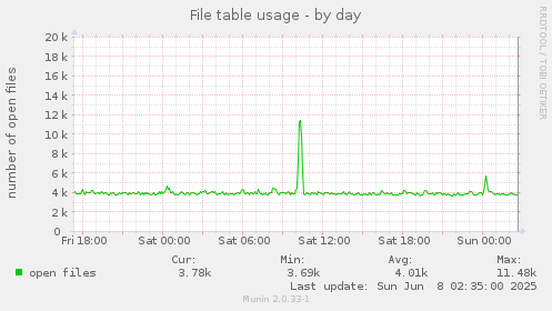 File table usage