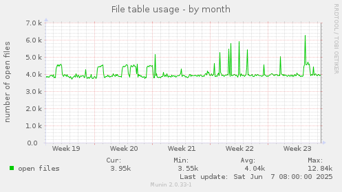 File table usage