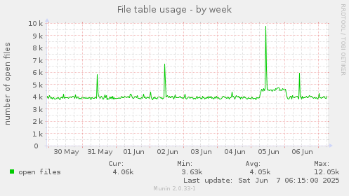 File table usage