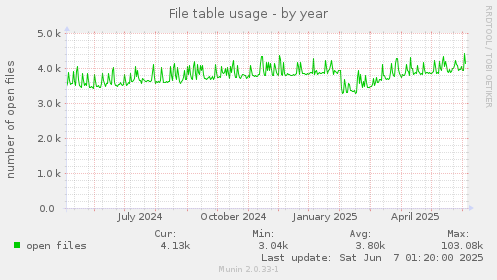 File table usage