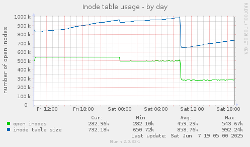 Inode table usage