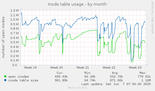 Inode table usage