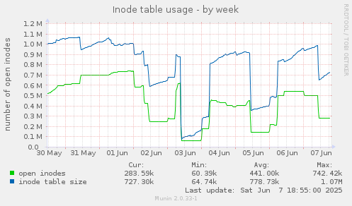 Inode table usage