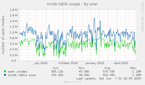 Inode table usage