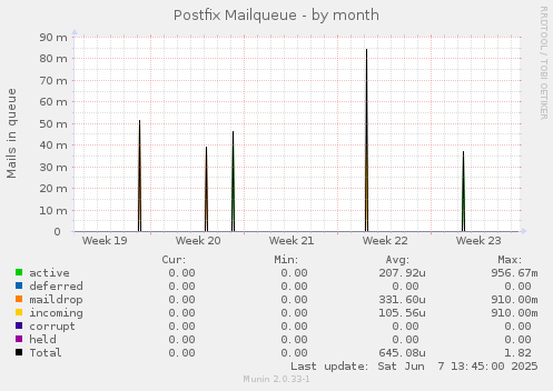 Postfix Mailqueue