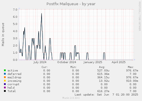 Postfix Mailqueue