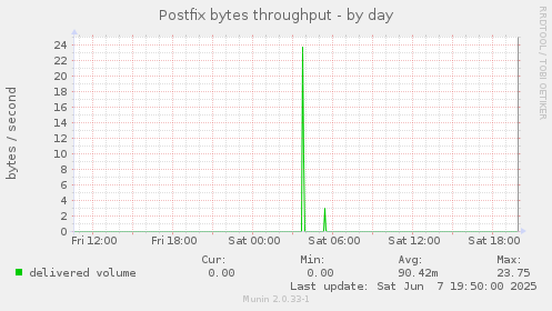 Postfix bytes throughput
