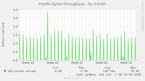 Postfix bytes throughput