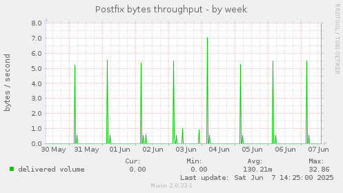 Postfix bytes throughput