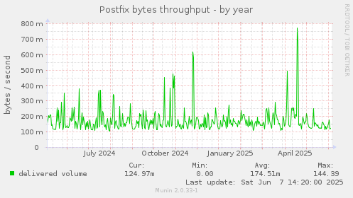 Postfix bytes throughput