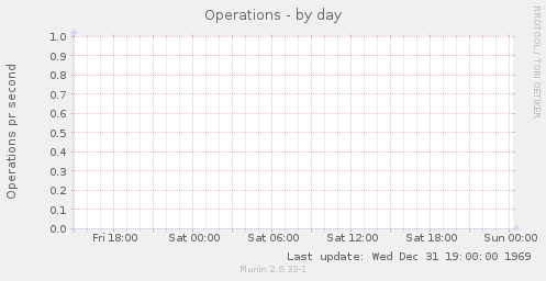 Operations
