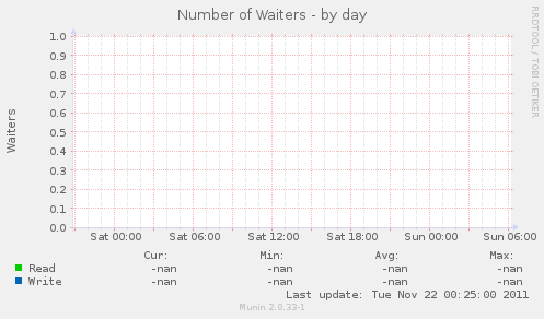Number of Waiters