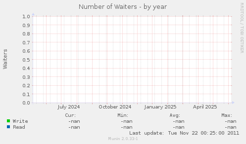 Number of Waiters