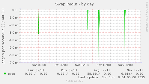 Swap in/out