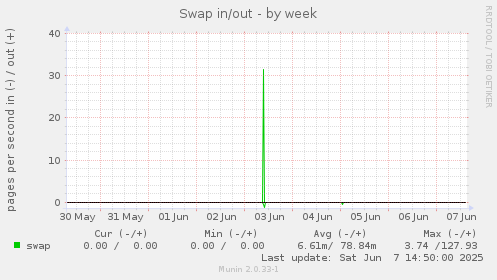 Swap in/out