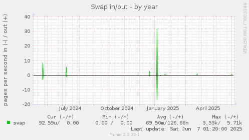 Swap in/out