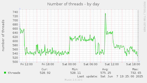 Number of threads