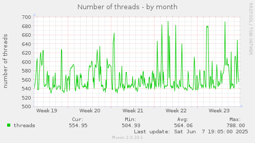 Number of threads