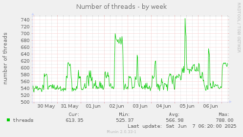 Number of threads