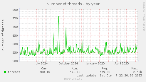 Number of threads