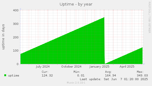Uptime