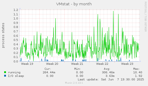 VMstat