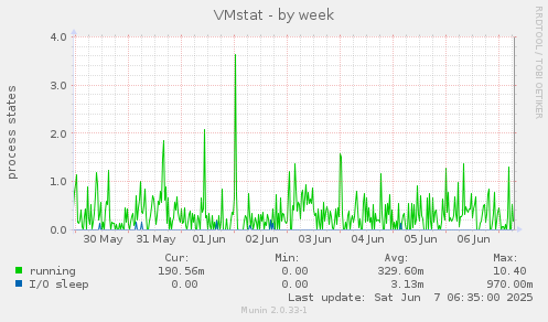 VMstat