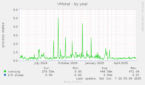 VMstat