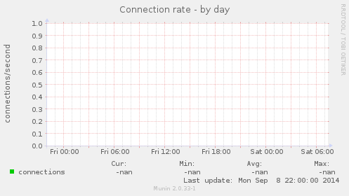 Connection rate