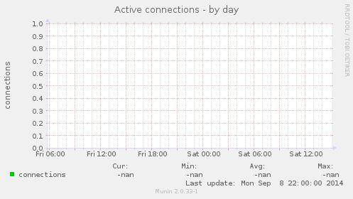 Active connections
