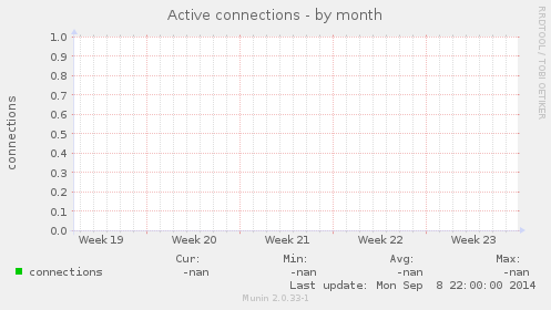 Active connections