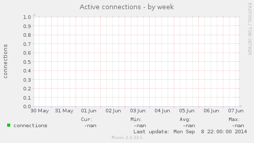 Active connections
