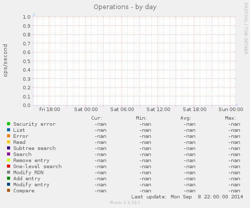 Operations