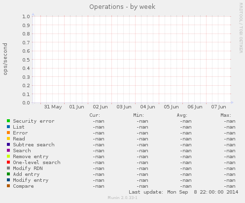 Operations