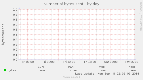 Number of bytes sent