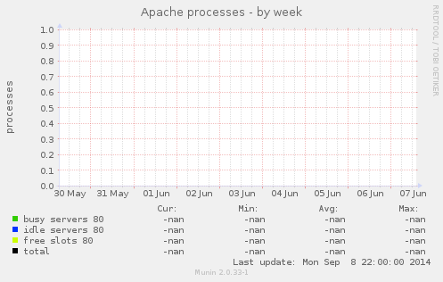 Apache processes