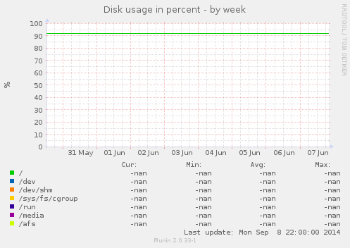 Disk usage in percent