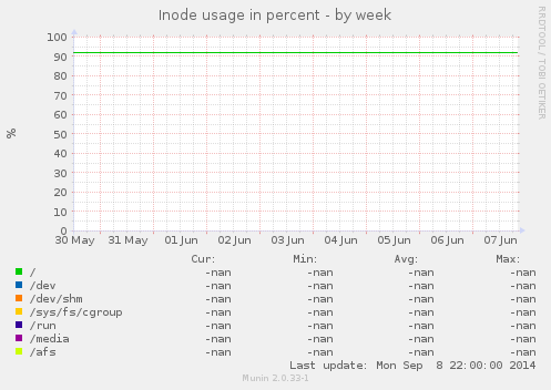 Inode usage in percent