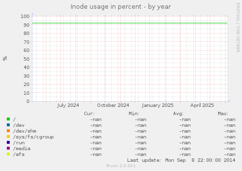 Inode usage in percent