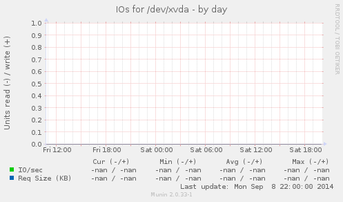 IOs for /dev/xvda