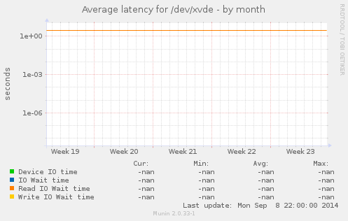 Average latency for /dev/xvde