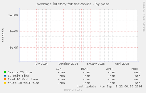 Average latency for /dev/xvde
