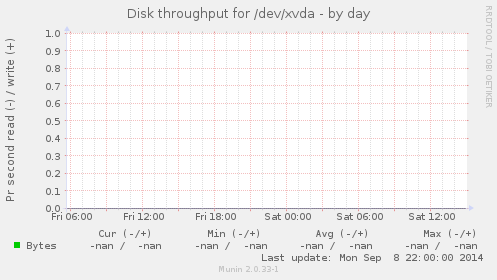 Disk throughput for /dev/xvda