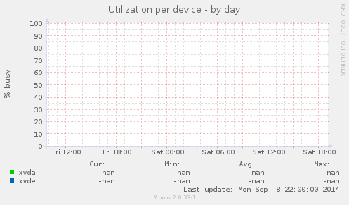 Utilization per device