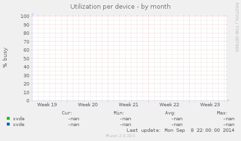 Utilization per device