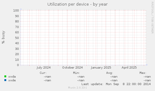 Utilization per device